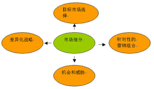 網絡營銷市場細分的標準