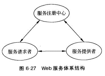 Web服務的體系結構