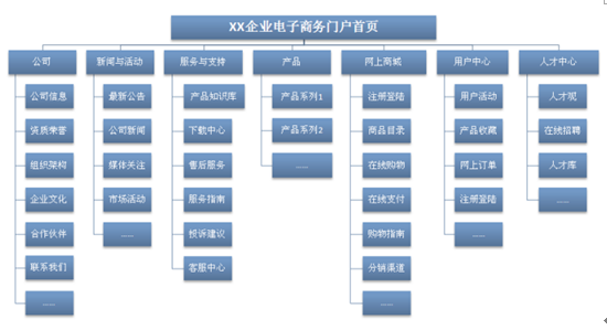 網站框架圖