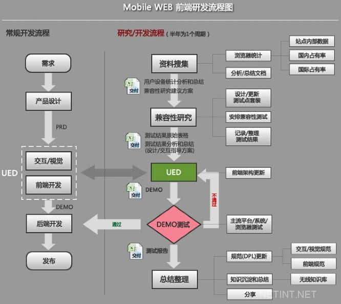 開發手機網站的流程