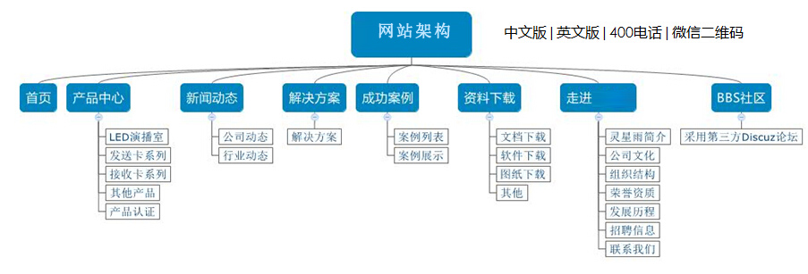 網站架構