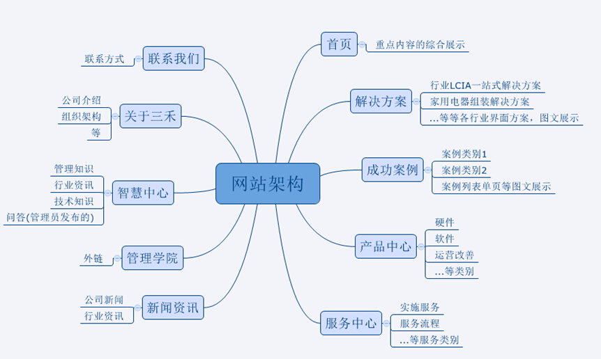 網站架構