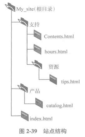 站點結構