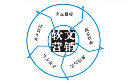 成都建站談軟文營銷