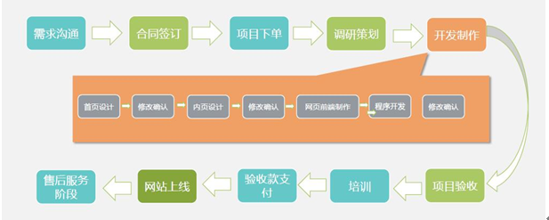 網(wǎng)站建設(shè)流程