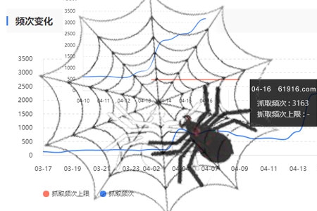 提高蜘蛛抓取頻次是網站優化的首要任務！