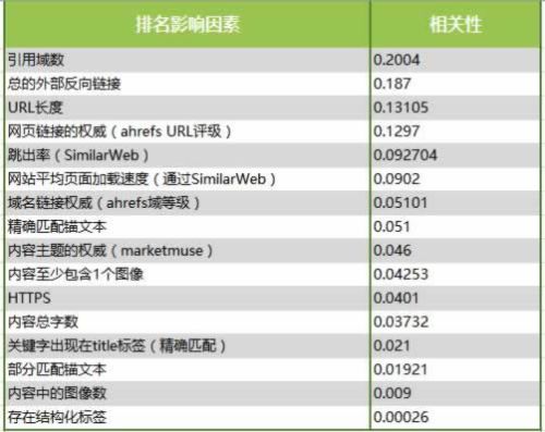 分析了100萬個搜索結果，驗證了16個SEO優化的核心影響因素 SEO推廣 第1張