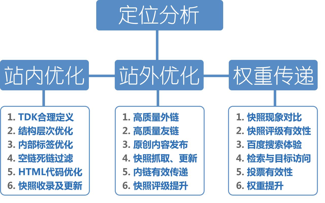 優化搜索引擎