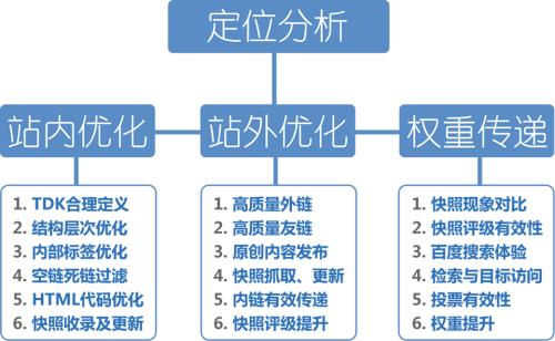 網(wǎng)站結構優(yōu)化流程