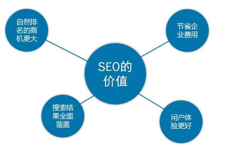 SEO優化目的是什么?如何做好SEO優化？