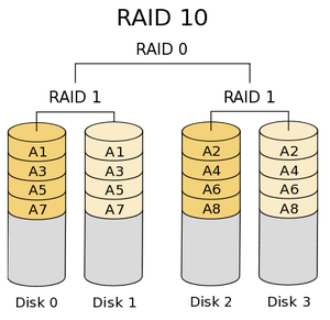 香港服務(wù)器RAID 0/RAID 1/RAID 5/RAID 10的區(qū)別