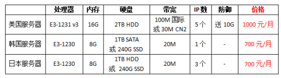 國外服務(wù)器租用價格多少錢一個月?