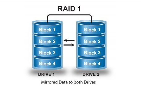 raid1需要幾塊硬盤？raid1硬盤要求及優缺點