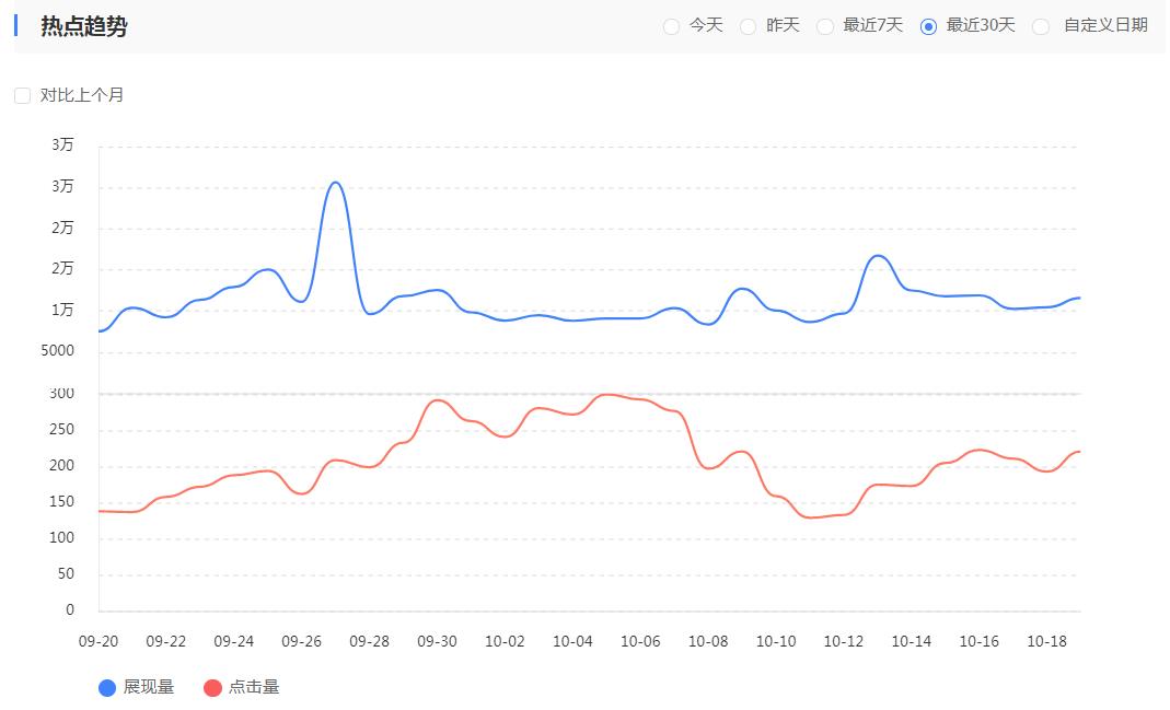 網站關鍵詞熱點趨勢圖