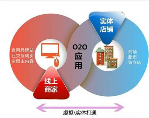 O2O網站建設