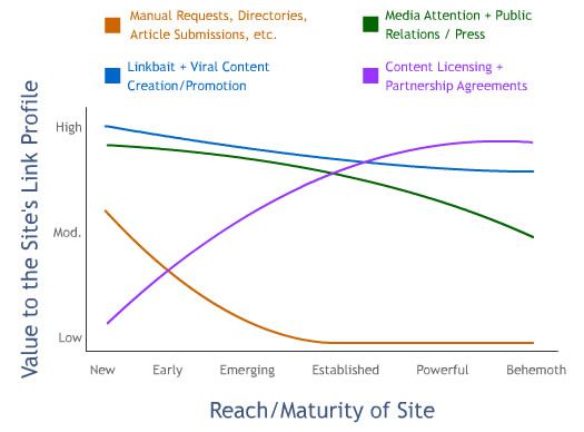 SEO-ROI-from-l<em></em>ink-Building-Tactics