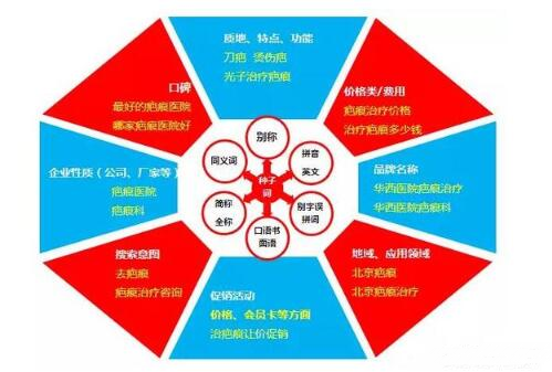 SEM競價怎么做?關(guān)鍵詞拓展思路是什么?