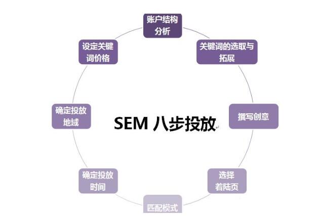 如何做好百度SEM競價營銷？