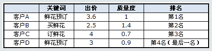 百度競價的點擊價格是如何計算收費的？