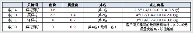 百度競價的點擊價格是如何計算收費的？