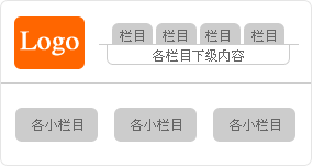 頁面結構 韓國網站的頁面結構相對來說比較簡單，可以說幾乎 是一種統一的風格，頂部的左邊是網站的Logo，右邊是它 的導航欄，和國內網站不一樣的地方是它很少采用下拉菜 單的樣式，而是把各級欄目的下級內容放在導航欄的下面 ，然后下面是一個大大的Flash條，再往下就是各個小欄目 的主要內容，如圖所示。 