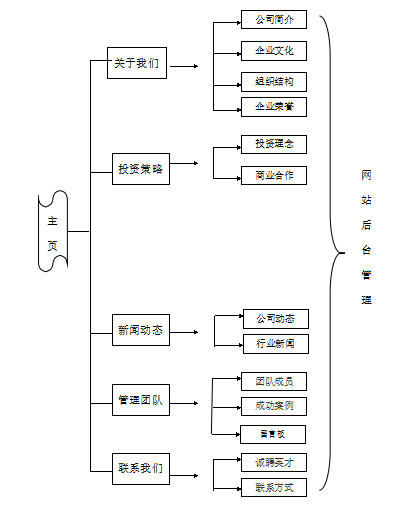 投資管理公司網站建設規劃方案。