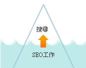 做好SEO工作，才能讓客戶搜尋到你的網(wǎng)站(網(wǎng)頁)