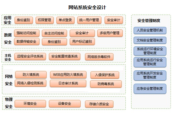 網站系統安全設計