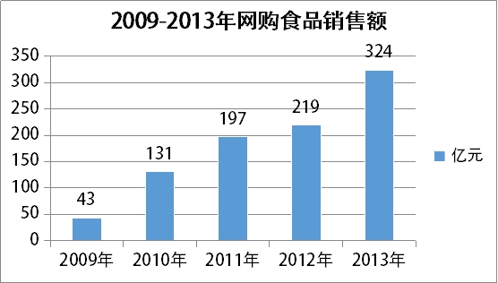 行業現狀