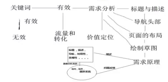 網站關鍵詞操作原理圖