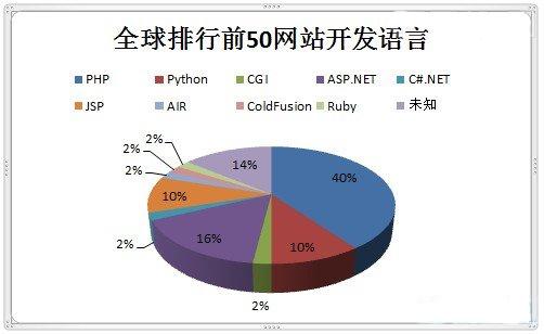 全球排名前50網站都用什么語言開發(fā)的?